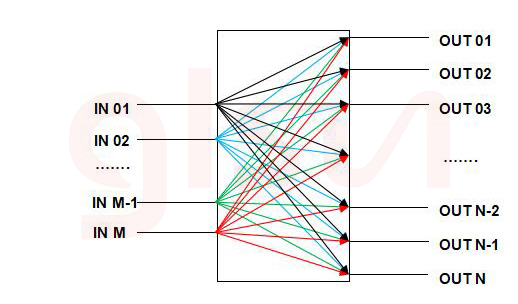 Mxn Matrix Optical Switch Mems Matrix Mxn Optical Fiber Switches Glsun